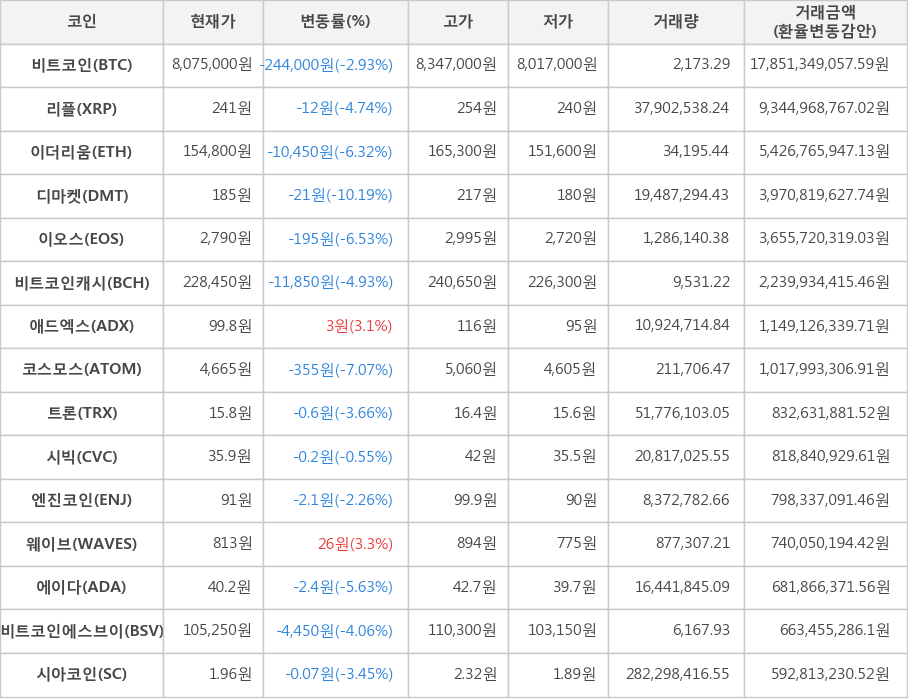 비트코인, 리플, 이더리움, 디마켓, 이오스, 비트코인캐시, 애드엑스, 코스모스, 트론, 시빅, 엔진코인, 웨이브, 에이다, 비트코인에스브이, 시아코인