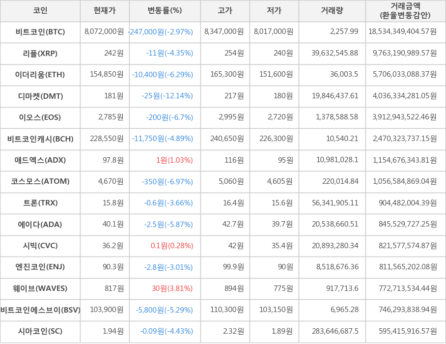 비트코인, 리플, 이더리움, 디마켓, 이오스, 비트코인캐시, 애드엑스, 코스모스, 트론, 에이다, 시빅, 엔진코인, 웨이브, 비트코인에스브이, 시아코인