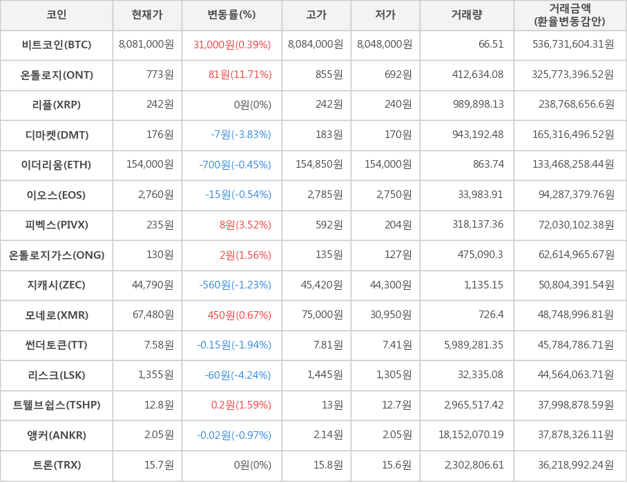 비트코인, 온톨로지, 리플, 디마켓, 이더리움, 이오스, 피벡스, 온톨로지가스, 지캐시, 모네로, 썬더토큰, 리스크, 트웰브쉽스, 앵커, 트론