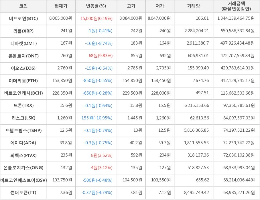 비트코인, 리플, 디마켓, 온톨로지, 이오스, 이더리움, 비트코인캐시, 트론, 리스크, 트웰브쉽스, 에이다, 피벡스, 온톨로지가스, 비트코인에스브이, 썬더토큰