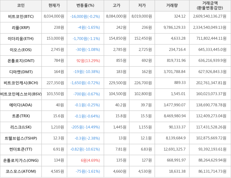 비트코인, 리플, 이더리움, 이오스, 온톨로지, 디마켓, 비트코인캐시, 비트코인에스브이, 에이다, 트론, 리스크, 트웰브쉽스, 썬더토큰, 온톨로지가스, 코스모스