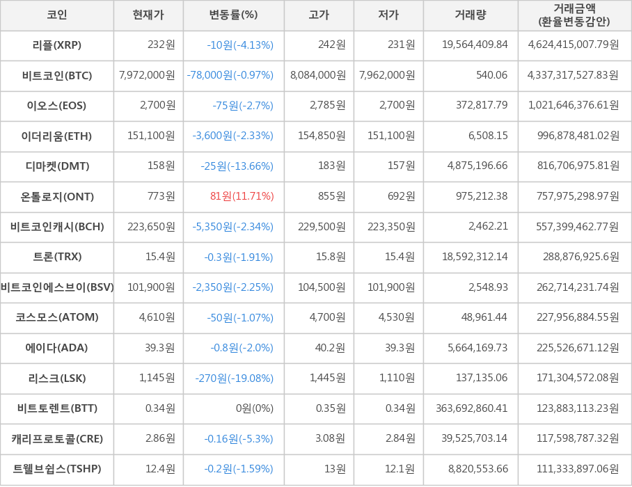 비트코인, 리플, 이오스, 이더리움, 디마켓, 온톨로지, 비트코인캐시, 트론, 비트코인에스브이, 코스모스, 에이다, 리스크, 비트토렌트, 캐리프로토콜, 트웰브쉽스