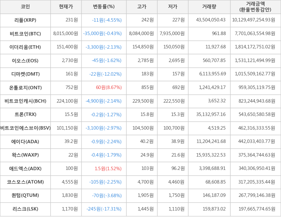 비트코인, 리플, 이더리움, 이오스, 디마켓, 온톨로지, 비트코인캐시, 트론, 비트코인에스브이, 에이다, 왁스, 애드엑스, 코스모스, 퀀텀, 리스크