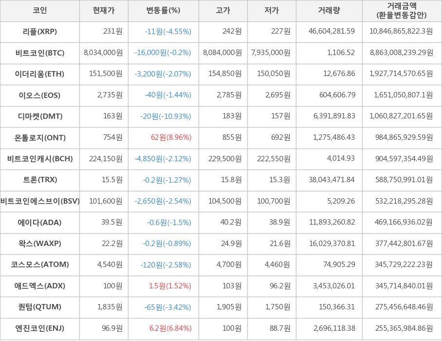 비트코인, 리플, 이더리움, 이오스, 디마켓, 온톨로지, 비트코인캐시, 트론, 비트코인에스브이, 에이다, 왁스, 코스모스, 애드엑스, 퀀텀, 엔진코인