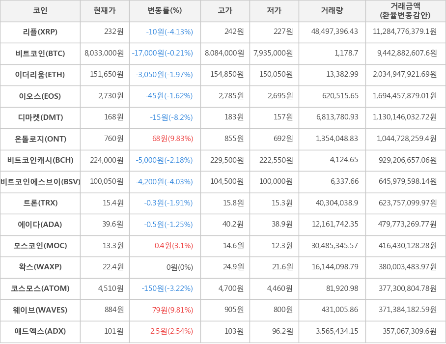 비트코인, 리플, 이더리움, 이오스, 디마켓, 온톨로지, 비트코인캐시, 비트코인에스브이, 트론, 에이다, 모스코인, 왁스, 코스모스, 웨이브, 애드엑스