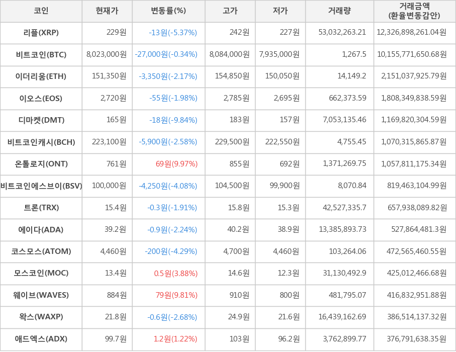 비트코인, 리플, 이더리움, 이오스, 디마켓, 비트코인캐시, 온톨로지, 비트코인에스브이, 트론, 에이다, 코스모스, 모스코인, 웨이브, 왁스, 애드엑스