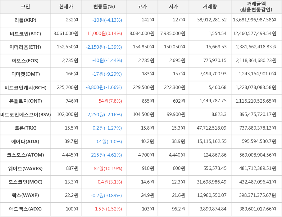 비트코인, 리플, 이더리움, 이오스, 디마켓, 비트코인캐시, 온톨로지, 비트코인에스브이, 트론, 에이다, 코스모스, 웨이브, 모스코인, 왁스, 애드엑스