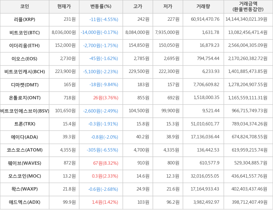 비트코인, 리플, 이더리움, 이오스, 비트코인캐시, 디마켓, 온톨로지, 비트코인에스브이, 트론, 에이다, 코스모스, 웨이브, 모스코인, 왁스, 애드엑스