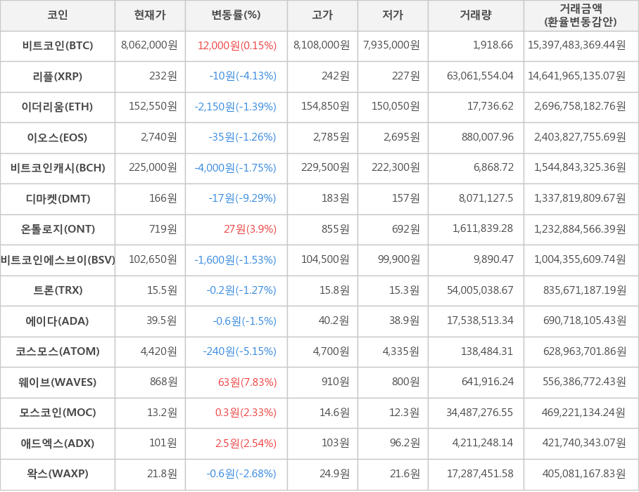 비트코인, 리플, 이더리움, 이오스, 비트코인캐시, 디마켓, 온톨로지, 비트코인에스브이, 트론, 에이다, 코스모스, 웨이브, 모스코인, 애드엑스, 왁스