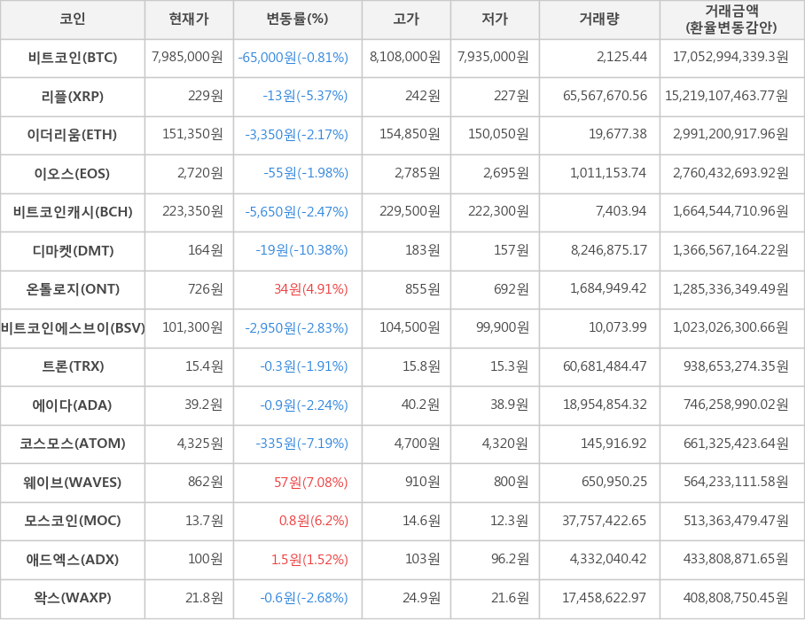 비트코인, 리플, 이더리움, 이오스, 비트코인캐시, 디마켓, 온톨로지, 비트코인에스브이, 트론, 에이다, 코스모스, 웨이브, 모스코인, 애드엑스, 왁스