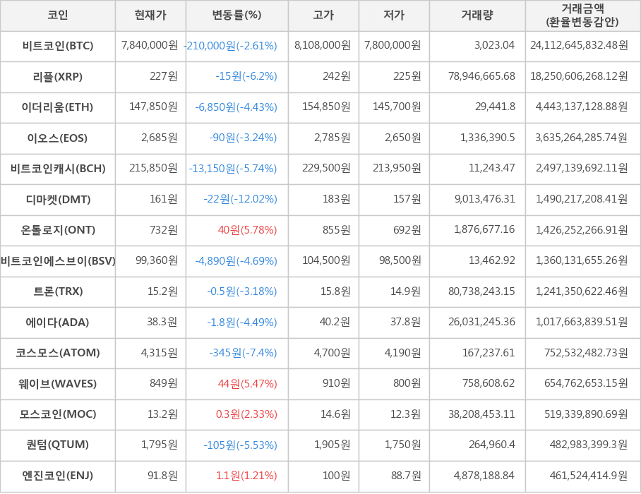 비트코인, 리플, 이더리움, 이오스, 비트코인캐시, 디마켓, 온톨로지, 비트코인에스브이, 트론, 에이다, 코스모스, 웨이브, 모스코인, 퀀텀, 엔진코인