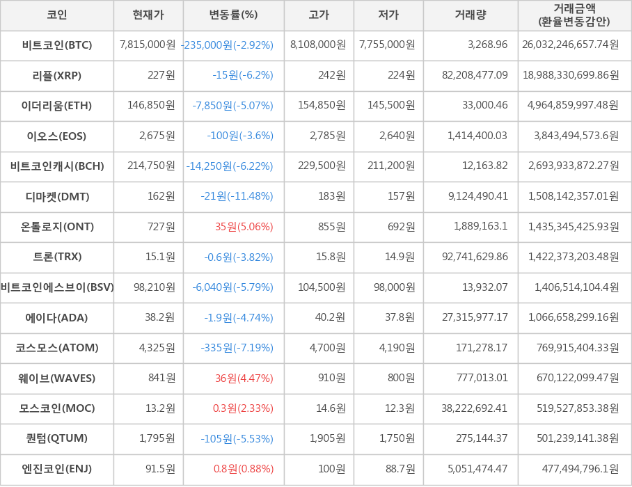 비트코인, 리플, 이더리움, 이오스, 비트코인캐시, 디마켓, 온톨로지, 트론, 비트코인에스브이, 에이다, 코스모스, 웨이브, 모스코인, 퀀텀, 엔진코인