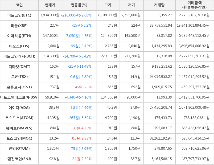 비트코인, 리플, 이더리움, 이오스, 비트코인캐시, 디마켓, 트론, 온톨로지, 비트코인에스브이, 에이다, 코스모스, 웨이브, 모스코인, 퀀텀, 엔진코인