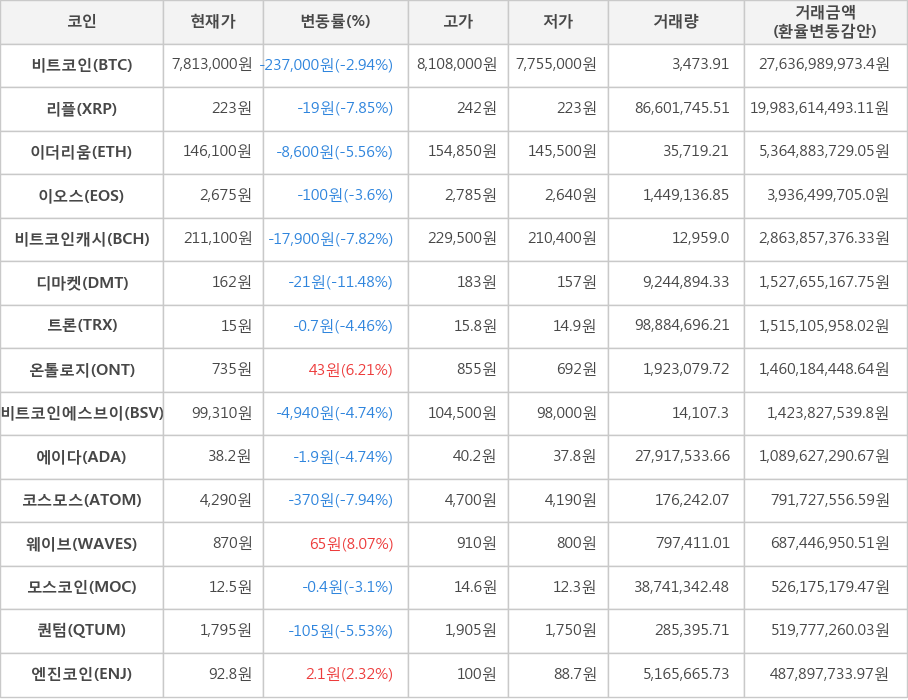 비트코인, 리플, 이더리움, 이오스, 비트코인캐시, 디마켓, 트론, 온톨로지, 비트코인에스브이, 에이다, 코스모스, 웨이브, 모스코인, 퀀텀, 엔진코인