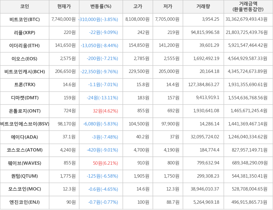 비트코인, 리플, 이더리움, 이오스, 비트코인캐시, 트론, 디마켓, 온톨로지, 비트코인에스브이, 에이다, 코스모스, 웨이브, 퀀텀, 모스코인, 엔진코인