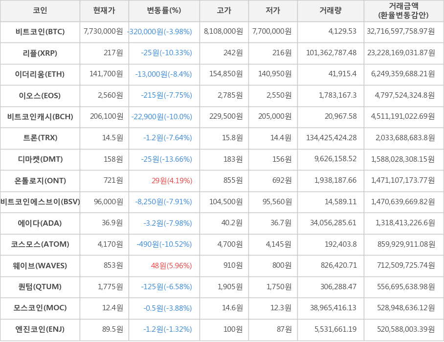 비트코인, 리플, 이더리움, 이오스, 비트코인캐시, 트론, 디마켓, 온톨로지, 비트코인에스브이, 에이다, 코스모스, 웨이브, 퀀텀, 모스코인, 엔진코인