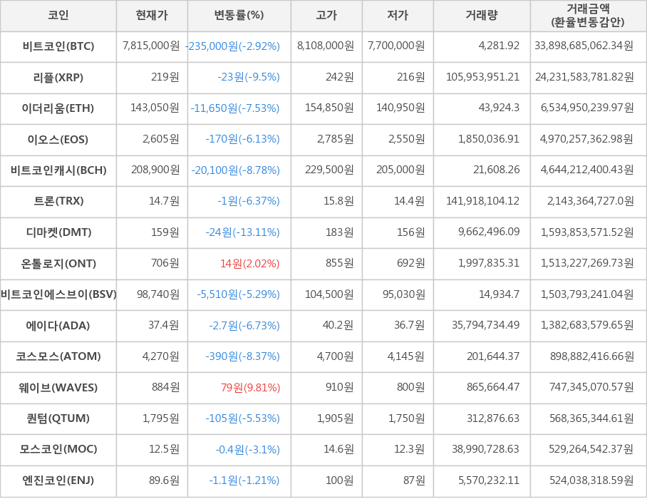 비트코인, 리플, 이더리움, 이오스, 비트코인캐시, 트론, 디마켓, 온톨로지, 비트코인에스브이, 에이다, 코스모스, 웨이브, 퀀텀, 모스코인, 엔진코인