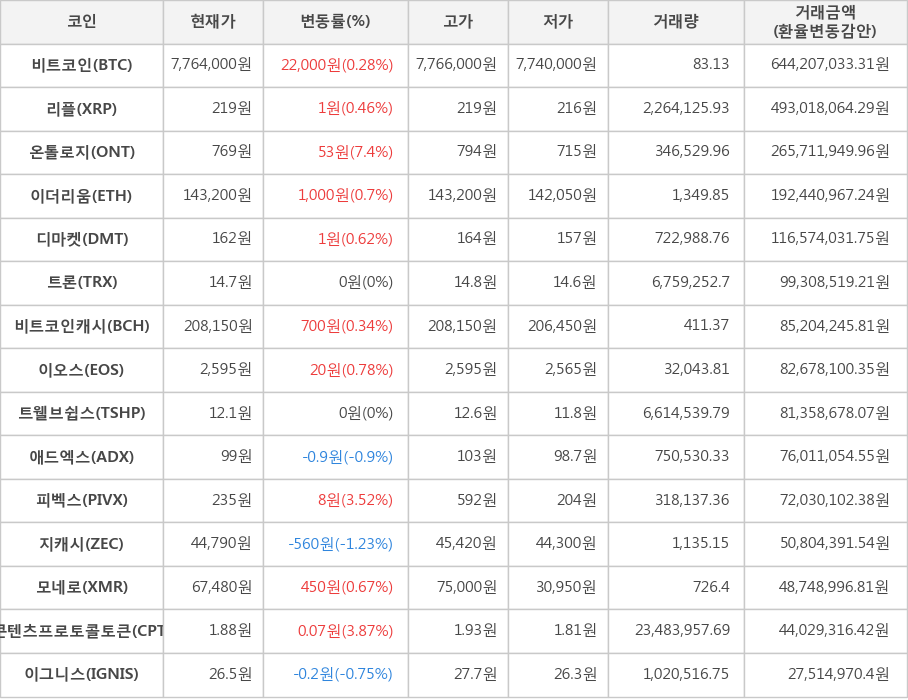 비트코인, 리플, 온톨로지, 이더리움, 디마켓, 트론, 비트코인캐시, 이오스, 트웰브쉽스, 애드엑스, 피벡스, 지캐시, 모네로, 콘텐츠프로토콜토큰, 이그니스