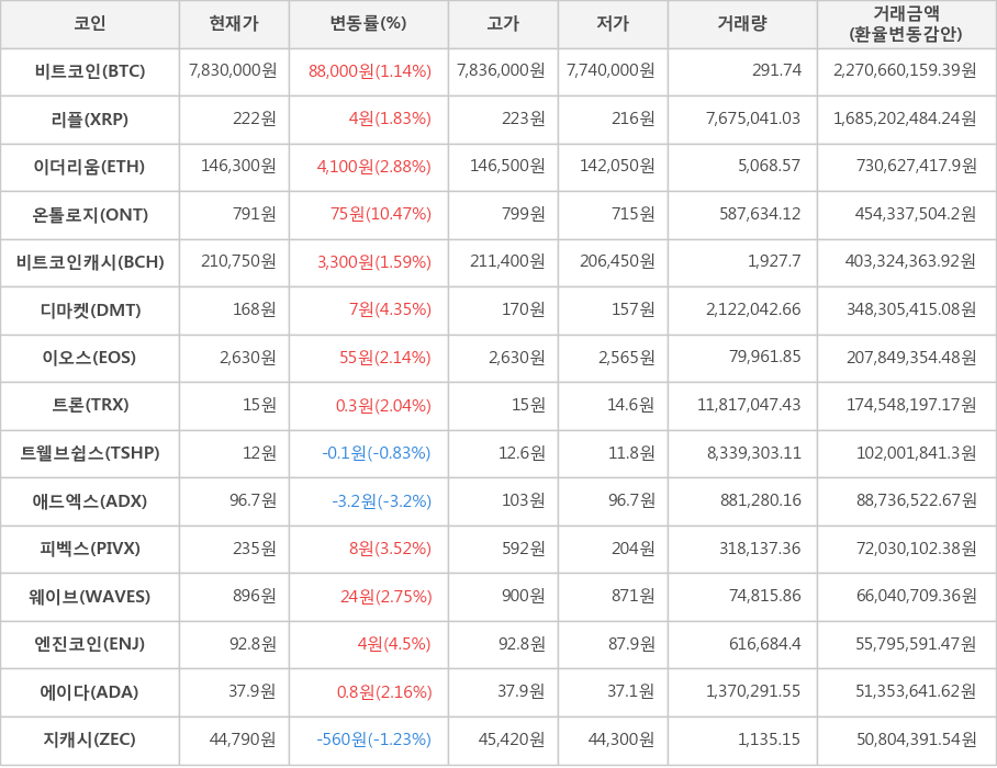 비트코인, 리플, 이더리움, 온톨로지, 비트코인캐시, 디마켓, 이오스, 트론, 트웰브쉽스, 애드엑스, 피벡스, 웨이브, 엔진코인, 에이다, 지캐시