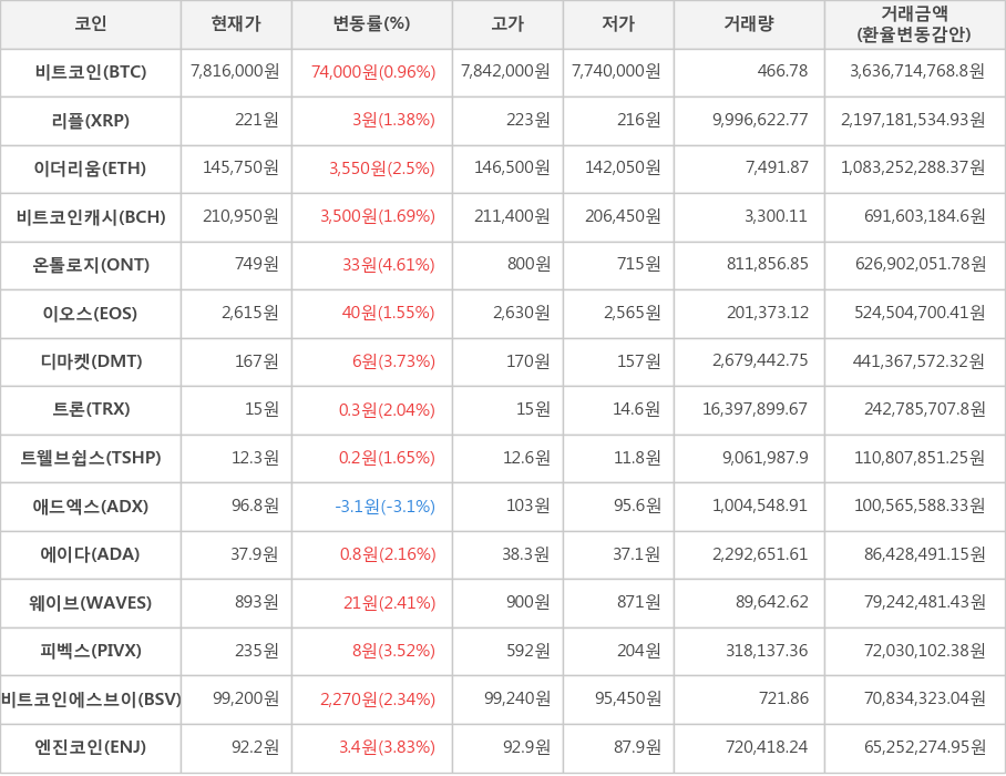 비트코인, 리플, 이더리움, 비트코인캐시, 온톨로지, 이오스, 디마켓, 트론, 트웰브쉽스, 애드엑스, 에이다, 웨이브, 피벡스, 비트코인에스브이, 엔진코인