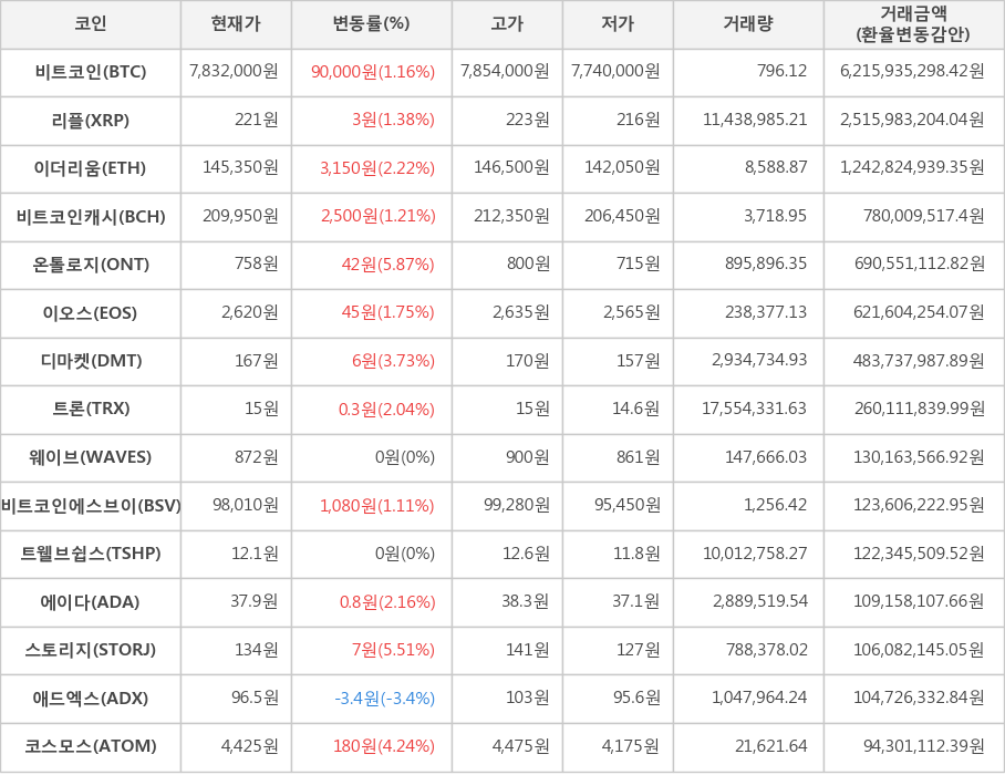 비트코인, 리플, 이더리움, 비트코인캐시, 온톨로지, 이오스, 디마켓, 트론, 웨이브, 비트코인에스브이, 트웰브쉽스, 에이다, 스토리지, 애드엑스, 코스모스