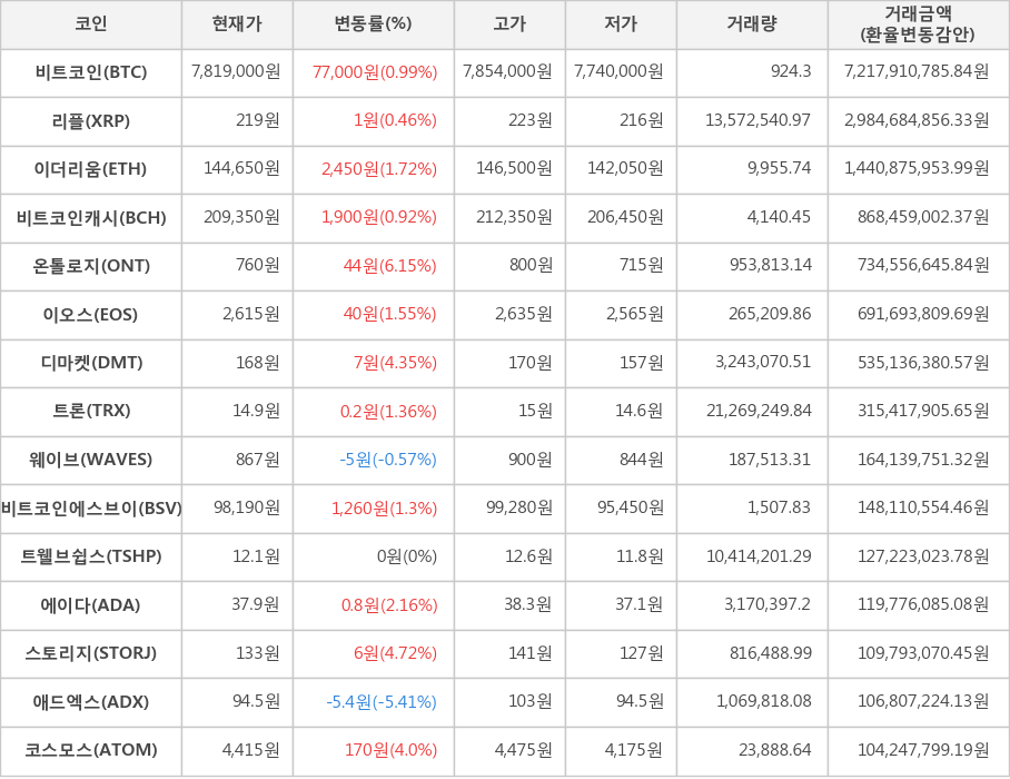 비트코인, 리플, 이더리움, 비트코인캐시, 온톨로지, 이오스, 디마켓, 트론, 웨이브, 비트코인에스브이, 트웰브쉽스, 에이다, 스토리지, 애드엑스, 코스모스