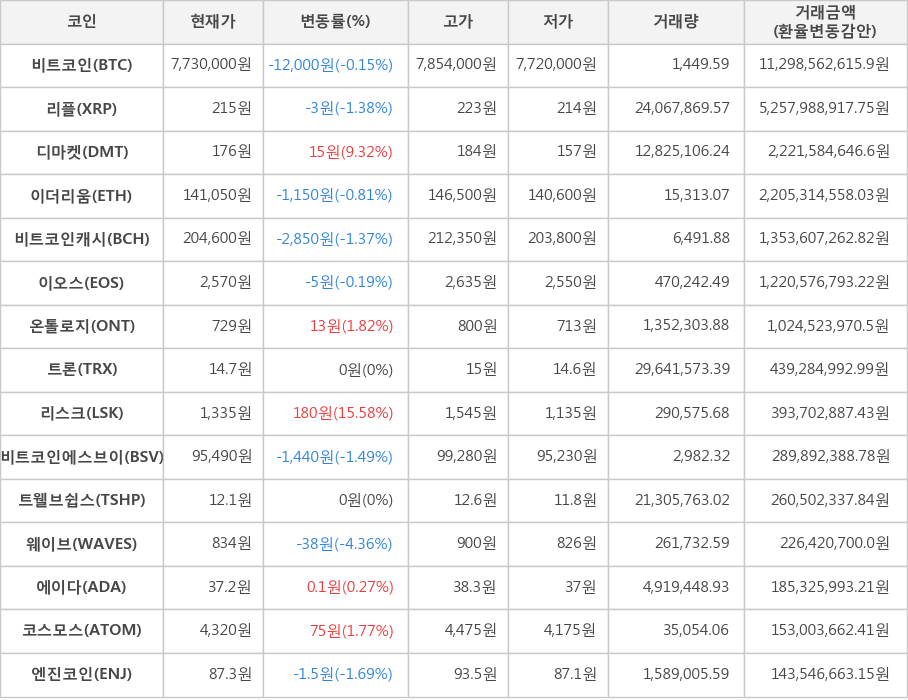 비트코인, 리플, 디마켓, 이더리움, 비트코인캐시, 이오스, 온톨로지, 트론, 리스크, 비트코인에스브이, 트웰브쉽스, 웨이브, 에이다, 코스모스, 엔진코인