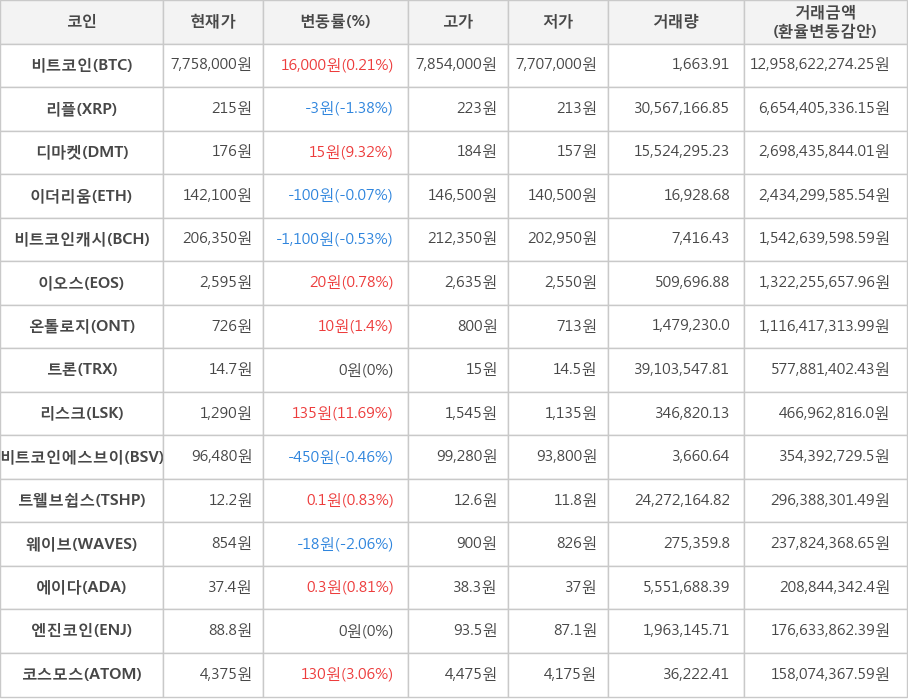 비트코인, 리플, 디마켓, 이더리움, 비트코인캐시, 이오스, 온톨로지, 트론, 리스크, 비트코인에스브이, 트웰브쉽스, 웨이브, 에이다, 엔진코인, 코스모스