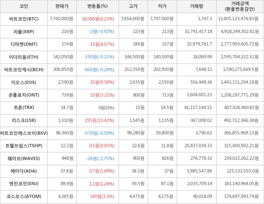 비트코인, 리플, 디마켓, 이더리움, 비트코인캐시, 이오스, 온톨로지, 트론, 리스크, 비트코인에스브이, 트웰브쉽스, 웨이브, 에이다, 엔진코인, 코스모스