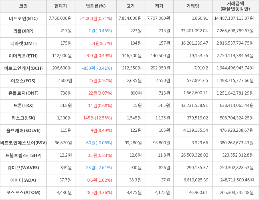 비트코인, 리플, 디마켓, 이더리움, 비트코인캐시, 이오스, 온톨로지, 트론, 리스크, 솔브케어, 비트코인에스브이, 트웰브쉽스, 웨이브, 에이다, 코스모스