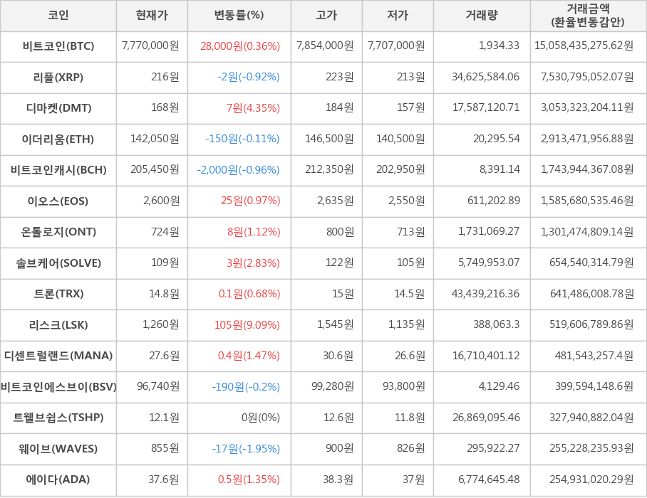 비트코인, 리플, 디마켓, 이더리움, 비트코인캐시, 이오스, 온톨로지, 솔브케어, 트론, 리스크, 디센트럴랜드, 비트코인에스브이, 트웰브쉽스, 웨이브, 에이다