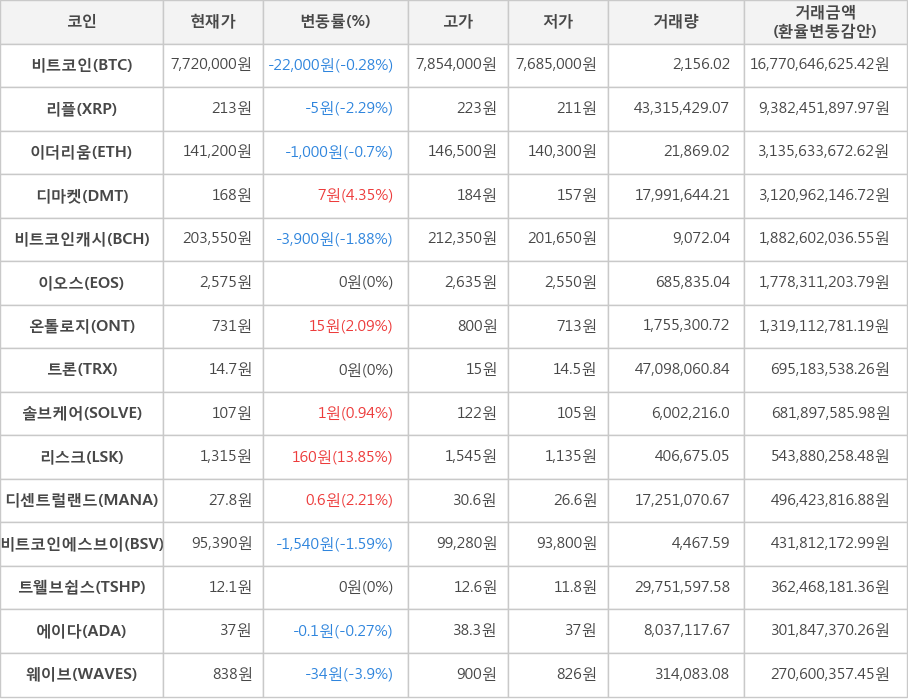 비트코인, 리플, 이더리움, 디마켓, 비트코인캐시, 이오스, 온톨로지, 트론, 솔브케어, 리스크, 디센트럴랜드, 비트코인에스브이, 트웰브쉽스, 에이다, 웨이브