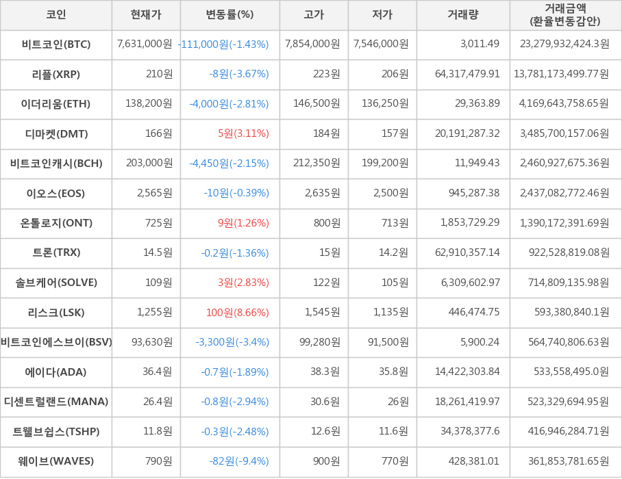 비트코인, 리플, 이더리움, 디마켓, 비트코인캐시, 이오스, 온톨로지, 트론, 솔브케어, 리스크, 비트코인에스브이, 에이다, 디센트럴랜드, 트웰브쉽스, 웨이브