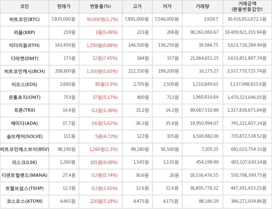 비트코인, 리플, 이더리움, 디마켓, 비트코인캐시, 이오스, 온톨로지, 트론, 에이다, 솔브케어, 비트코인에스브이, 리스크, 디센트럴랜드, 트웰브쉽스, 코스모스