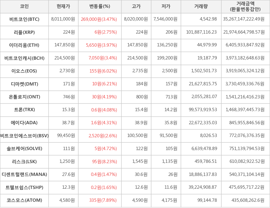 비트코인, 리플, 이더리움, 비트코인캐시, 이오스, 디마켓, 온톨로지, 트론, 에이다, 비트코인에스브이, 솔브케어, 리스크, 디센트럴랜드, 트웰브쉽스, 코스모스