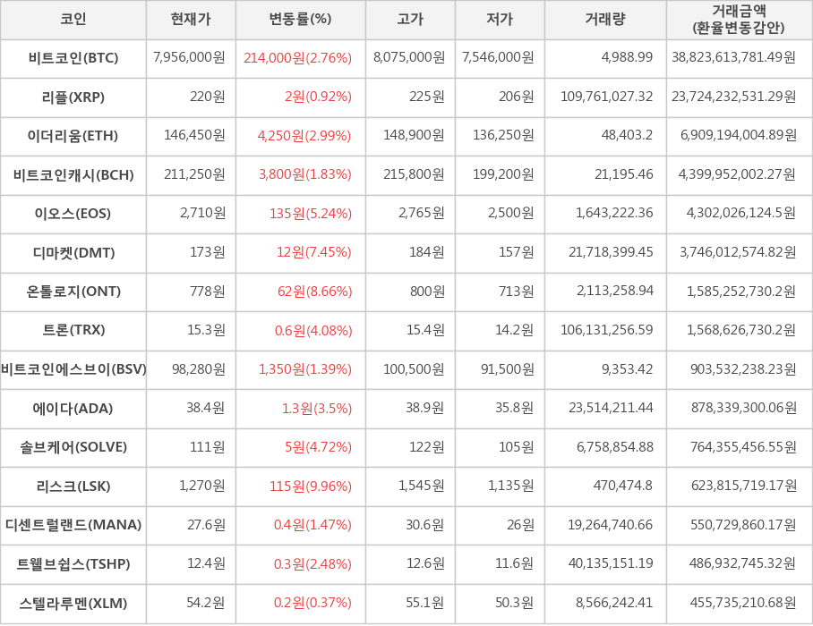 비트코인, 리플, 이더리움, 비트코인캐시, 이오스, 디마켓, 온톨로지, 트론, 비트코인에스브이, 에이다, 솔브케어, 리스크, 디센트럴랜드, 트웰브쉽스, 스텔라루멘