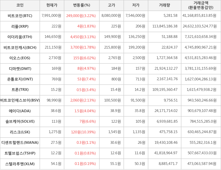 비트코인, 리플, 이더리움, 비트코인캐시, 이오스, 디마켓, 온톨로지, 트론, 비트코인에스브이, 에이다, 솔브케어, 리스크, 디센트럴랜드, 트웰브쉽스, 스텔라루멘