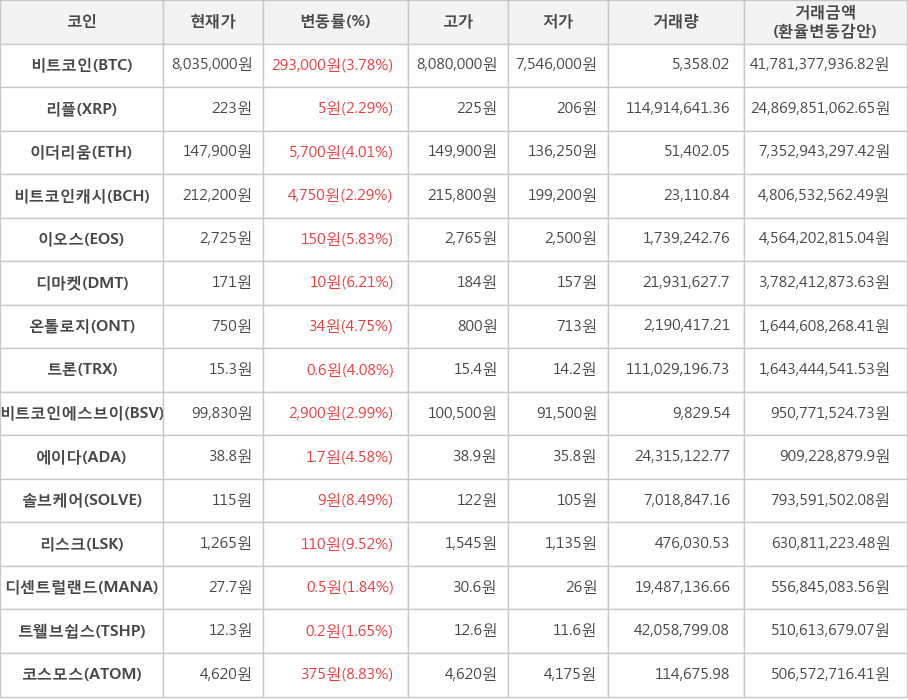 비트코인, 리플, 이더리움, 비트코인캐시, 이오스, 디마켓, 온톨로지, 트론, 비트코인에스브이, 에이다, 솔브케어, 리스크, 디센트럴랜드, 트웰브쉽스, 코스모스