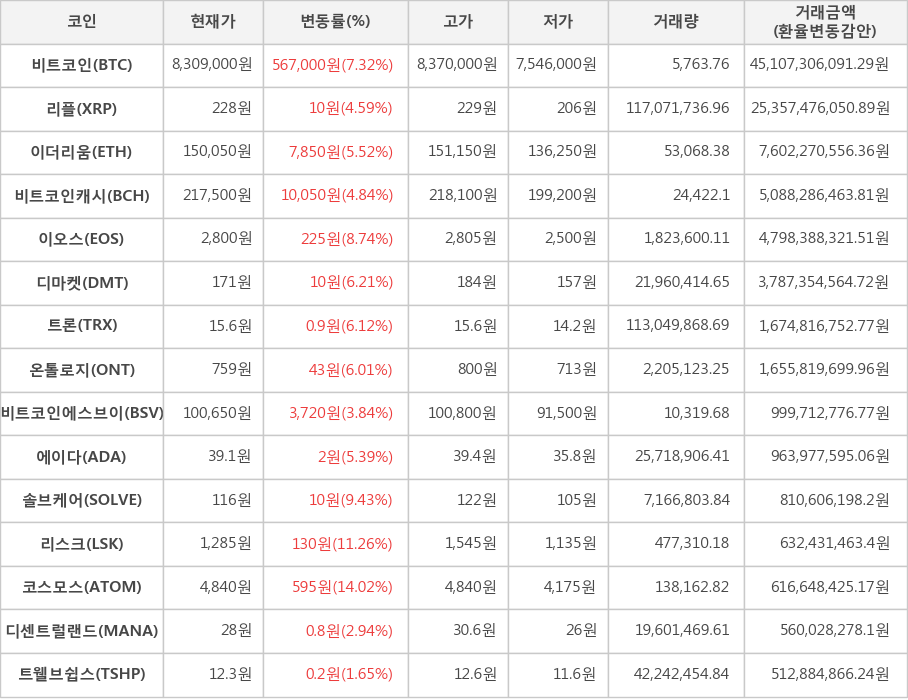 비트코인, 리플, 이더리움, 비트코인캐시, 이오스, 디마켓, 트론, 온톨로지, 비트코인에스브이, 에이다, 솔브케어, 리스크, 코스모스, 디센트럴랜드, 트웰브쉽스