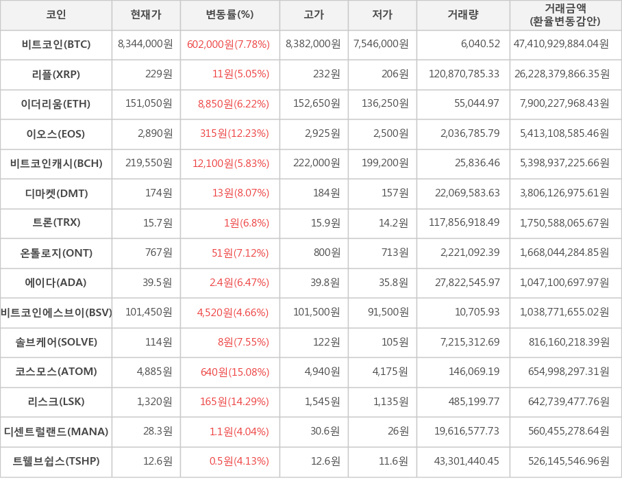 비트코인, 리플, 이더리움, 이오스, 비트코인캐시, 디마켓, 트론, 온톨로지, 에이다, 비트코인에스브이, 솔브케어, 코스모스, 리스크, 디센트럴랜드, 트웰브쉽스