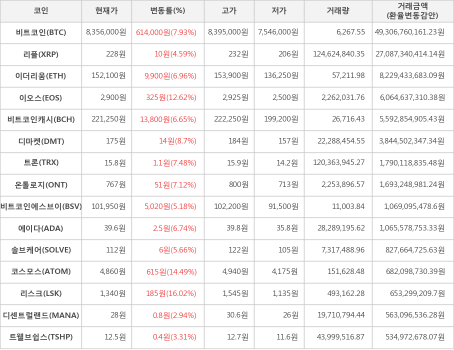 비트코인, 리플, 이더리움, 이오스, 비트코인캐시, 디마켓, 트론, 온톨로지, 비트코인에스브이, 에이다, 솔브케어, 코스모스, 리스크, 디센트럴랜드, 트웰브쉽스