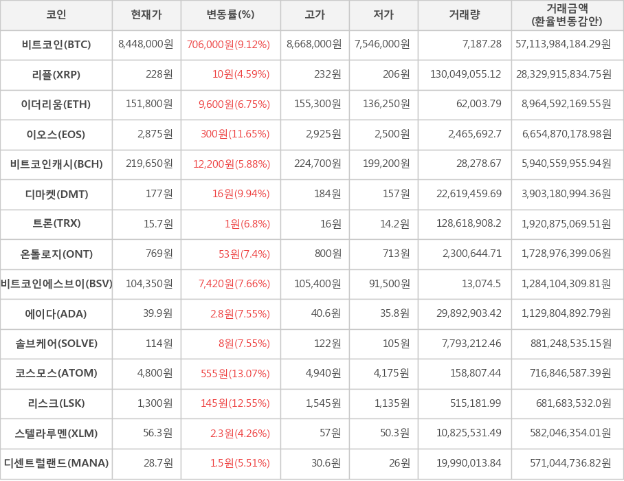 비트코인, 리플, 이더리움, 이오스, 비트코인캐시, 디마켓, 트론, 온톨로지, 비트코인에스브이, 에이다, 솔브케어, 코스모스, 리스크, 스텔라루멘, 디센트럴랜드