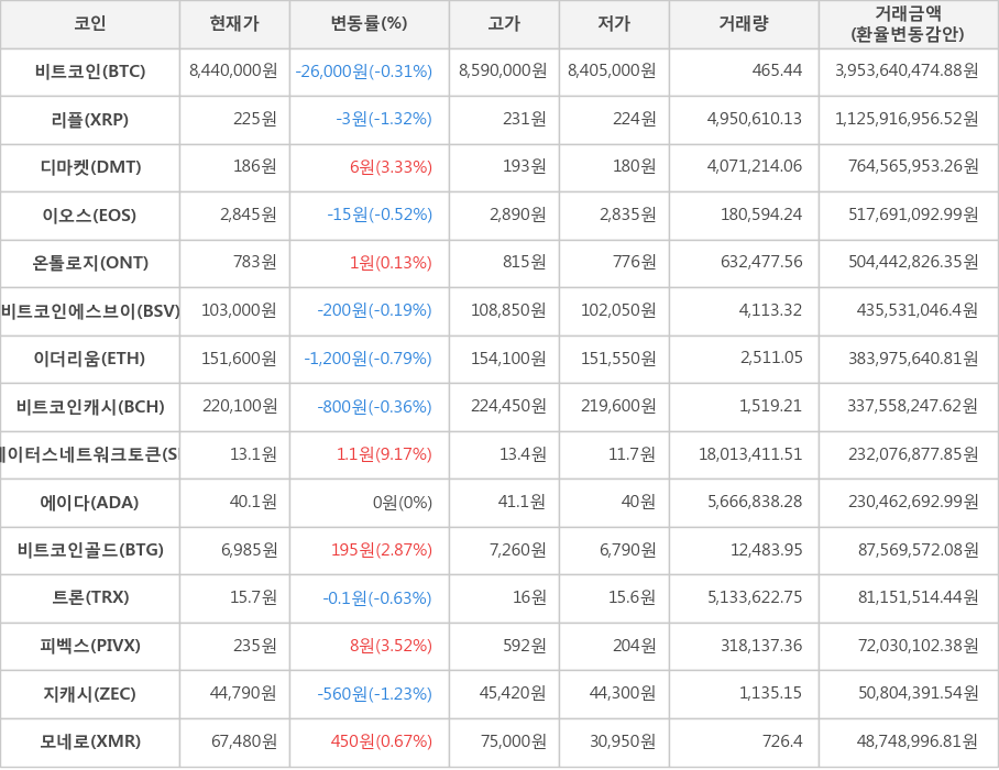 비트코인, 리플, 디마켓, 이오스, 온톨로지, 비트코인에스브이, 이더리움, 비트코인캐시, 스테이터스네트워크토큰, 에이다, 비트코인골드, 트론, 피벡스, 지캐시, 모네로