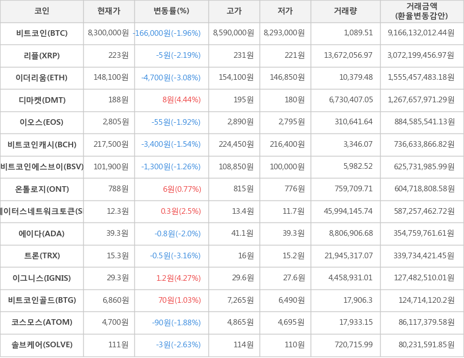 비트코인, 리플, 이더리움, 디마켓, 이오스, 비트코인캐시, 비트코인에스브이, 온톨로지, 스테이터스네트워크토큰, 에이다, 트론, 이그니스, 비트코인골드, 코스모스, 솔브케어