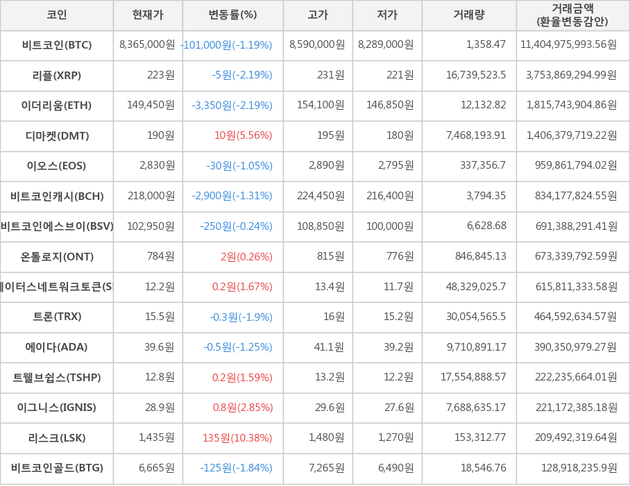 비트코인, 리플, 이더리움, 디마켓, 이오스, 비트코인캐시, 비트코인에스브이, 온톨로지, 스테이터스네트워크토큰, 트론, 에이다, 트웰브쉽스, 이그니스, 리스크, 비트코인골드