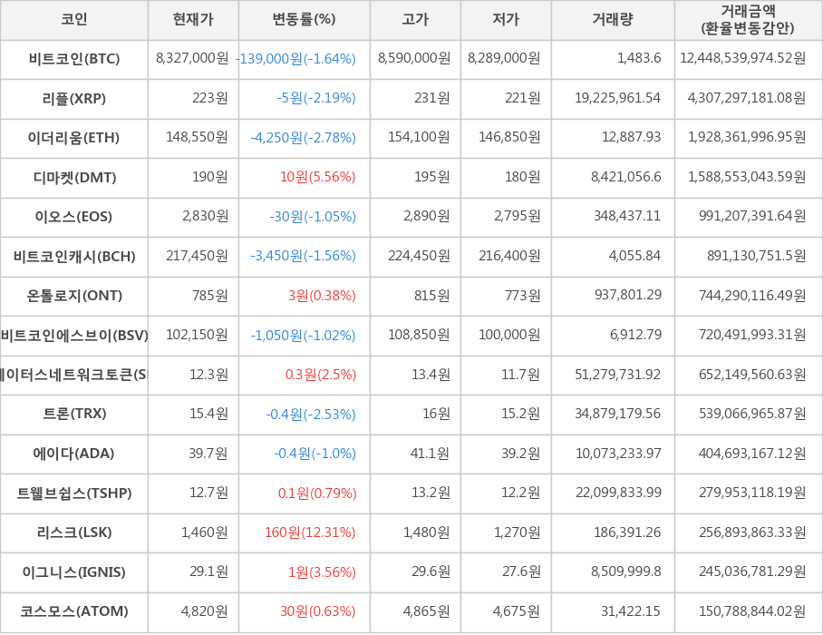 비트코인, 리플, 이더리움, 디마켓, 이오스, 비트코인캐시, 온톨로지, 비트코인에스브이, 스테이터스네트워크토큰, 트론, 에이다, 트웰브쉽스, 리스크, 이그니스, 코스모스