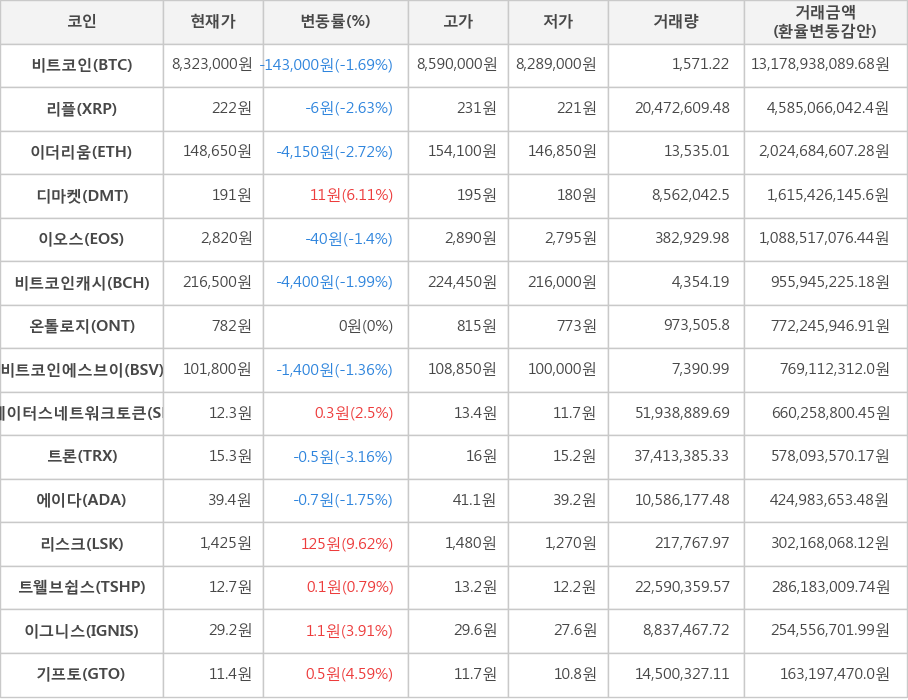 비트코인, 리플, 이더리움, 디마켓, 이오스, 비트코인캐시, 온톨로지, 비트코인에스브이, 스테이터스네트워크토큰, 트론, 에이다, 리스크, 트웰브쉽스, 이그니스, 기프토