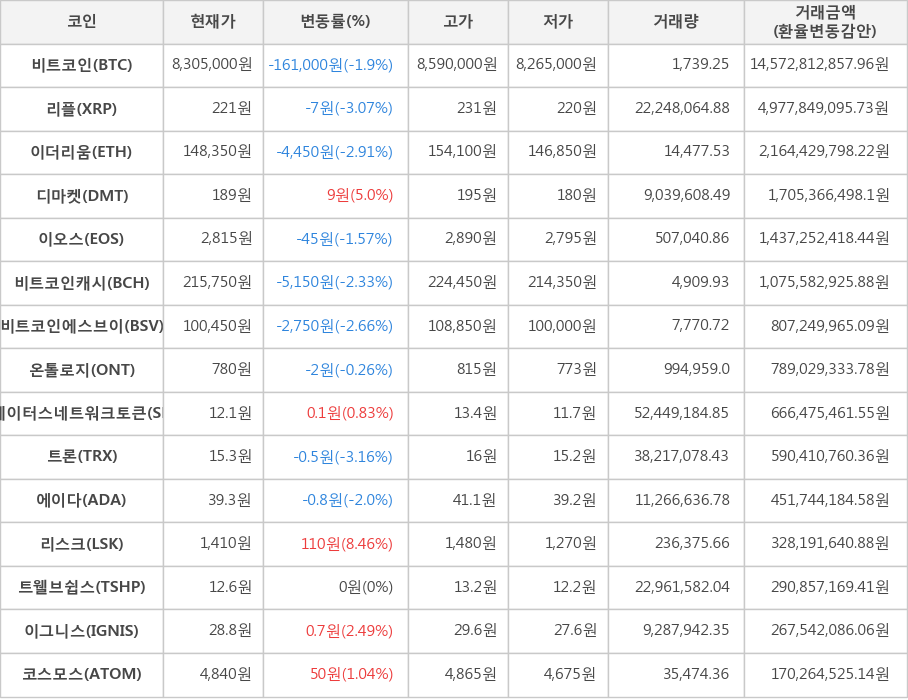 비트코인, 리플, 이더리움, 디마켓, 이오스, 비트코인캐시, 비트코인에스브이, 온톨로지, 스테이터스네트워크토큰, 트론, 에이다, 리스크, 트웰브쉽스, 이그니스, 코스모스