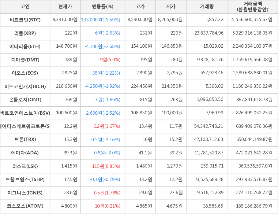 비트코인, 리플, 이더리움, 디마켓, 이오스, 비트코인캐시, 온톨로지, 비트코인에스브이, 스테이터스네트워크토큰, 트론, 에이다, 리스크, 트웰브쉽스, 이그니스, 코스모스