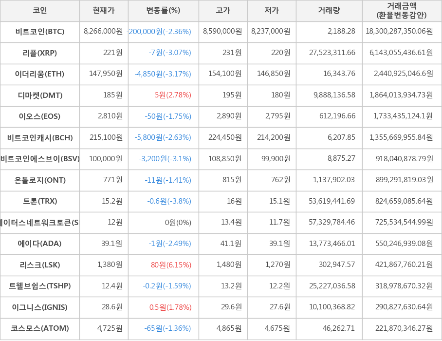 비트코인, 리플, 이더리움, 디마켓, 이오스, 비트코인캐시, 비트코인에스브이, 온톨로지, 트론, 스테이터스네트워크토큰, 에이다, 리스크, 트웰브쉽스, 이그니스, 코스모스